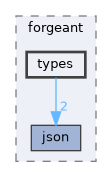 include/forgeant/types