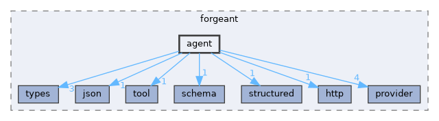 include/forgeant/agent