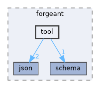 include/forgeant/tool