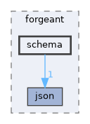 include/forgeant/schema