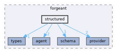 include/forgeant/structured
