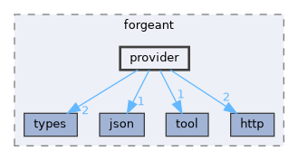 include/forgeant/provider